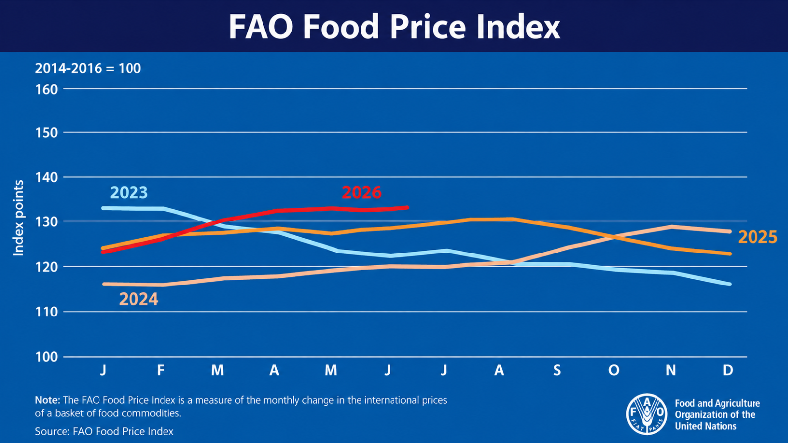 A line chart of the FAO Food Price Index from June 2025 to June 2026, ending at 130.3 points after a slight monthly decline.