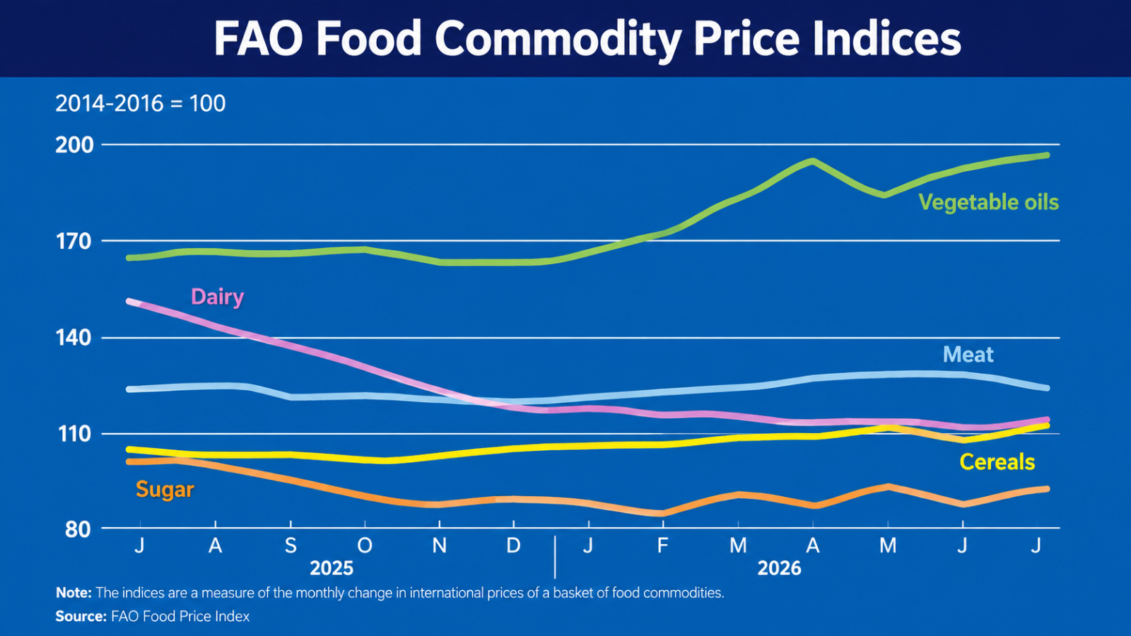 A bar chart of June 2026 FAO sub-index changes showing vegetable oils up 3.8 percent, meat up 0.5 percent, cereals down 3.5 percent, dairy down 1.5 percent and sugar down 5.7 percent.