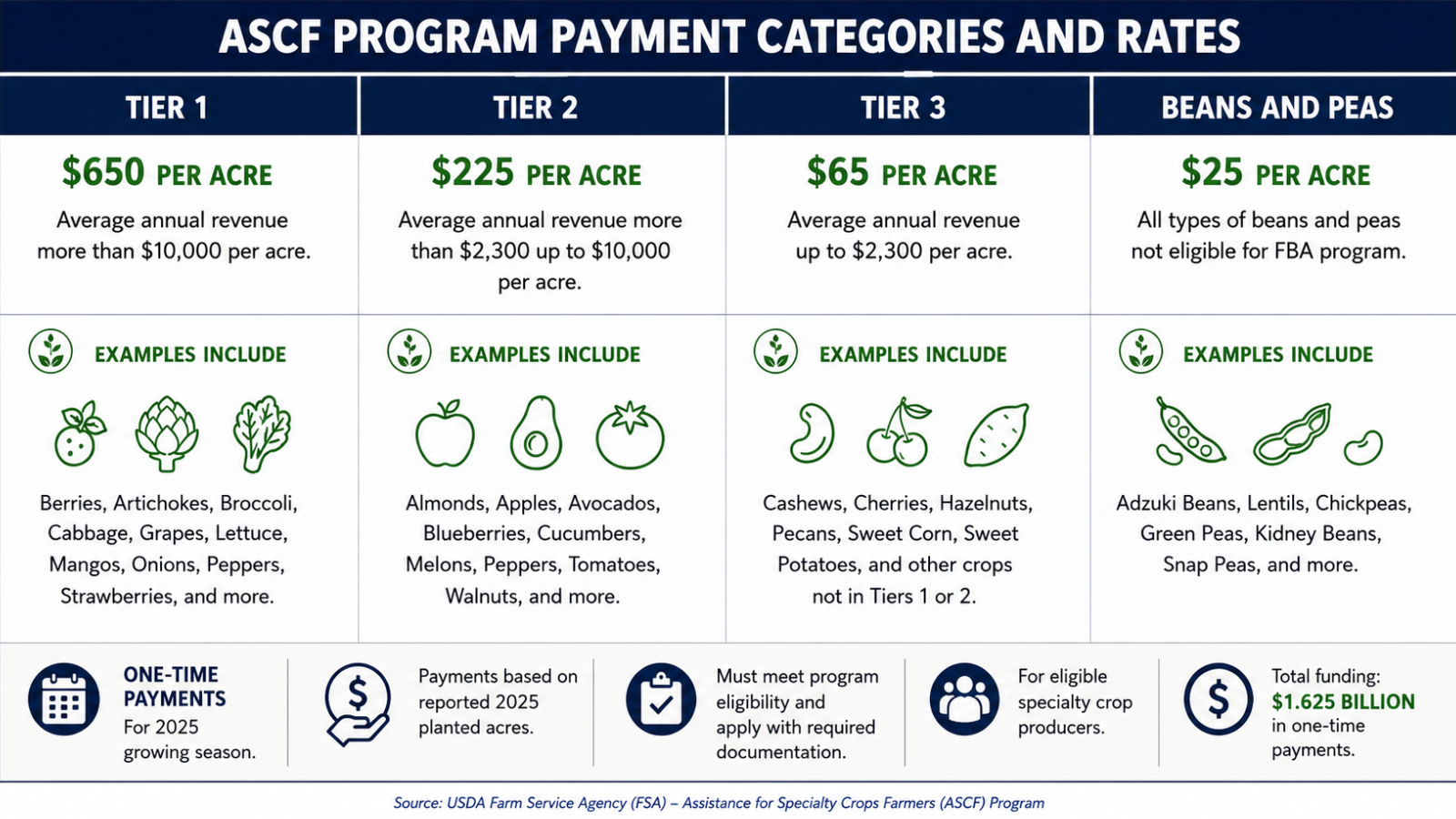 A four-row table graphic showing USDA Specialty Crop Relief Program payment tiers, from $650 per acre for crops earning over $10,000 per acre down to $25 per acre for eligible beans and peas.